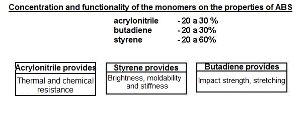 Concentration and functionality of the monomers on the properties of ABS