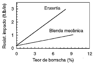 Comparação entre as duas formas de se obter o PSAI onde é possível verificar o melhor desempenho através da enxertia com muito menos borracha (Manson & Sperling, 1976)