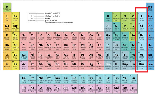 O grupo dos halogêneos destacado na Tabela Periódica