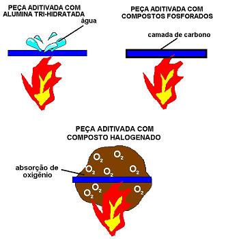 Funcionamento dos retardantes de chama