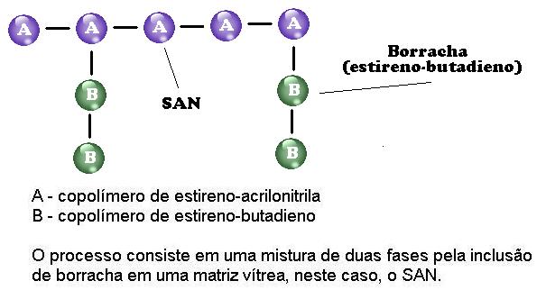 Estrutura química do ABS