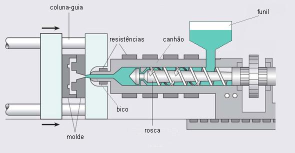 Esquema de uma Injetora de Plásticos