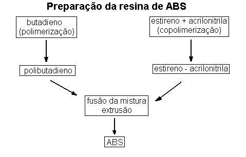 Processo mecânico de preparação do ABS