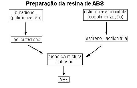 Tudo sobre Plásticos - ABS