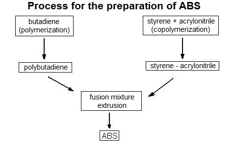 Process for the preparation of ABS