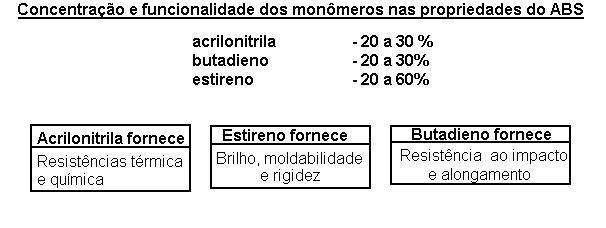 Concentração e funcionalidade dos monômeros nas propriedades do ABS