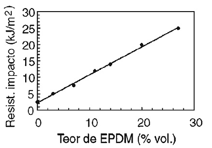 Efeito da concentração de EPDM na resistência ao impacto da poliamida 6 a -40°C (Walker & Collyer, 1984)