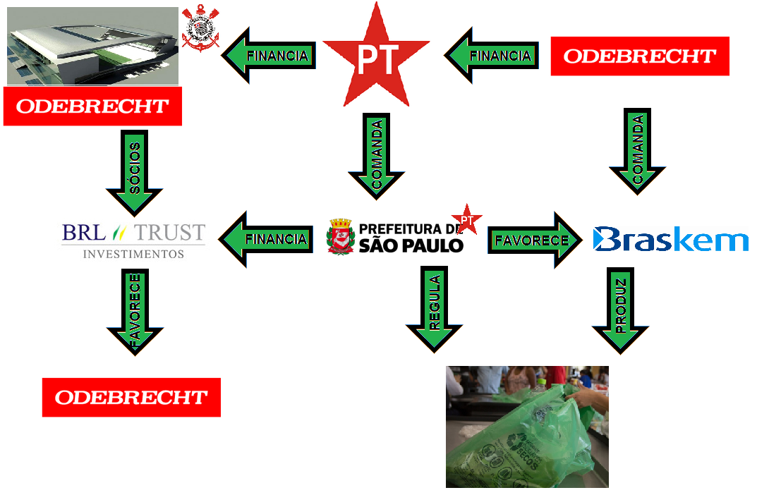 Relação entre PT e Oderbrecht