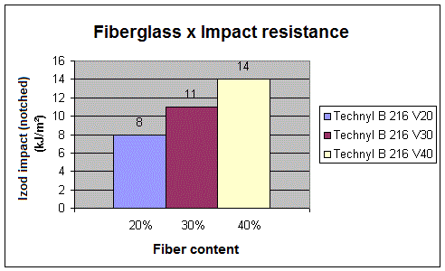 Fiberglass x Impact resistance