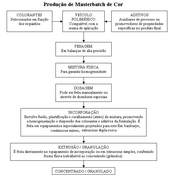 Produção de Masterbatch