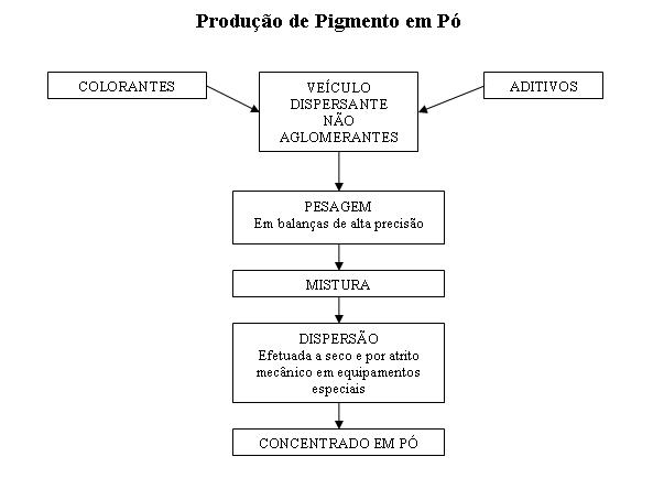 Produção de Pigmento em Pó