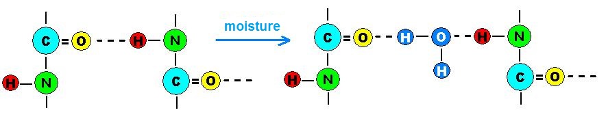 Formation of hydrogen bonds in polyamides