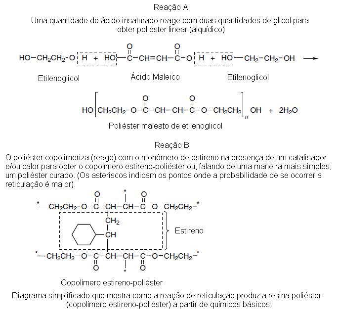 Reação de reticulação