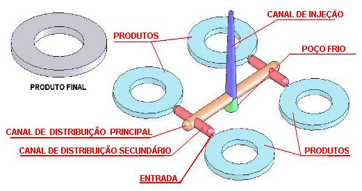 Canais de um molde