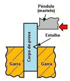 Posicionamento do corpo-de-prova para o teste de resistência ao impacto Izod