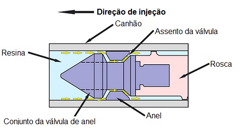 Válvula de anel deslizante