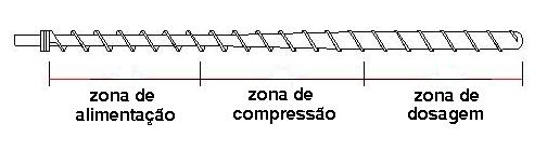 Zonas de uma rosca