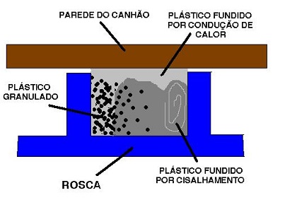 Comportamento do plástico dentro da rosca