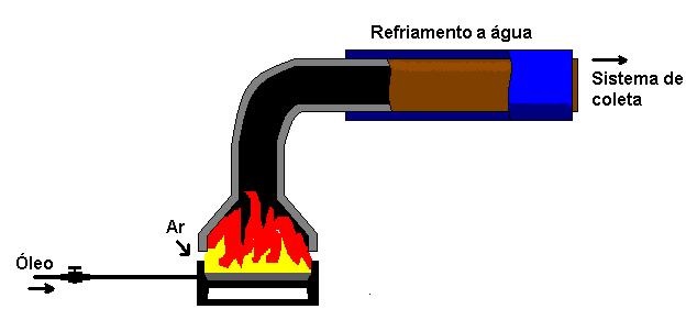 Esquema de Produção do Negro de fumo