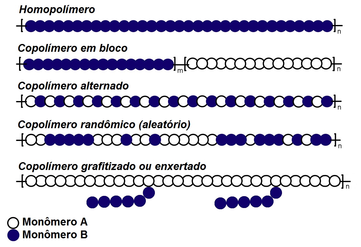 Estruturas Homopolímero e Copolímeros