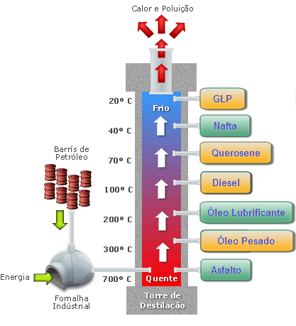 Destilação do petróleo