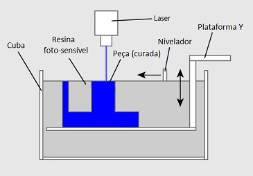 Fotopolimerização em cuba