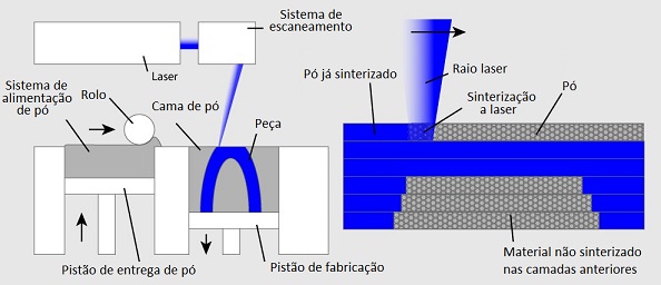 Sinterização Seletiva a Laser