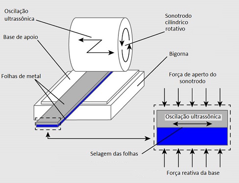 Laminação de folhas metálicas