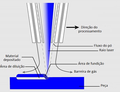 Disposição de energia direcionada