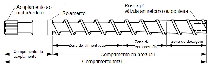 Rosca de injetora