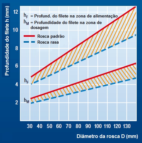 Profundidades de filete