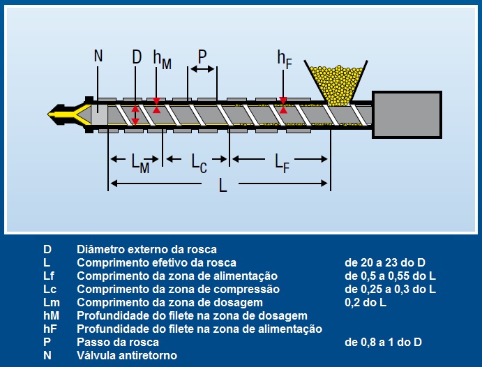 Dimensões da rosca