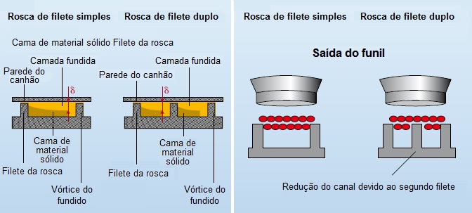 Roscas multifiletadas