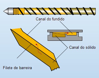 Roscas com barreira