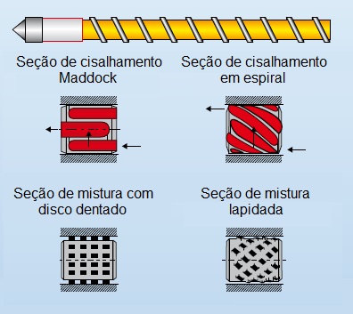 Seções de mistura e cisalhamento