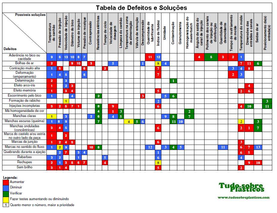 Tabela de Defeitos e Soluções