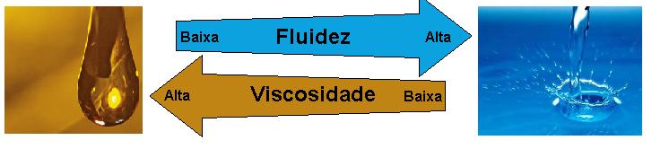 Relação entre fluidez e viscosidade